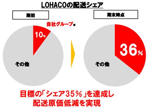 「ロハコ」の自社配送比率が拡大